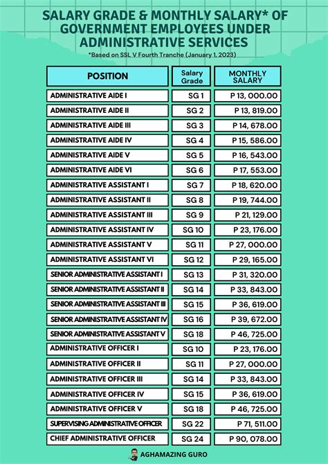 administrative aide iv salary grade 2023|ADMINISTRATIVE AIDE IV, CEBU, NEGROS AND BOHOL .